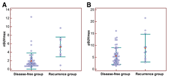 Image: Comparison of SUVmax between disease-free and recurrence groups of IDC patients. (A) SUVmax of metastatic axillary LN (nSUVmax) was significantly higher in patients with disease recurrence than in patients who were disease-free (P < 0.001). Mean nodal SUVmax (1.9 in disease-free group and 5.2 in recurrence group) are indicated with orange boxes. (B) Primary-tumor SUVmax (pSUVmax) was significantly higher in patients with disease recurrence than in patients who were disease- free ( P= 0.0128). Mean primary-tumor SUVmax (5.5 in disease-free group and 8.9 in recurrence group) is indicated with orange boxes. Error bars represent SD. (Photo courtesy of the Journal of Nuclear Medicine).